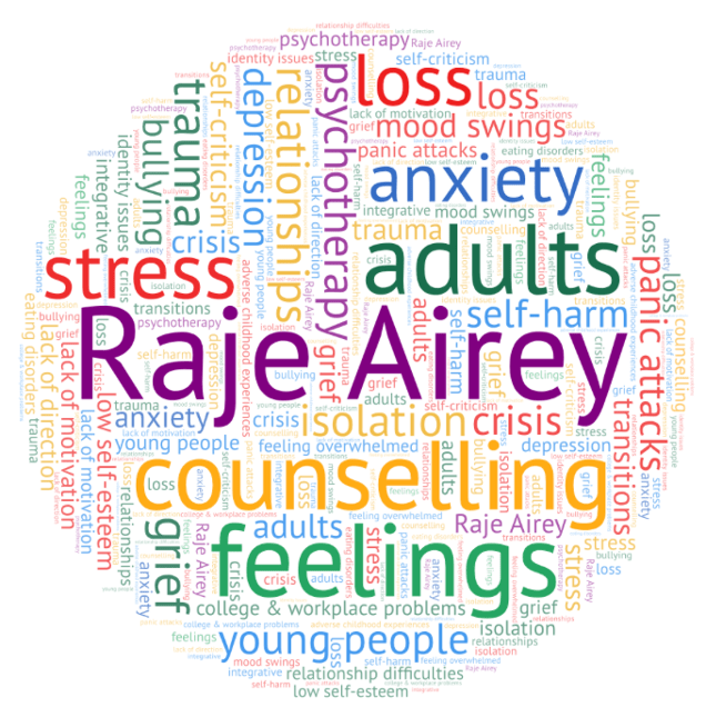 Word cloud showing areas of support